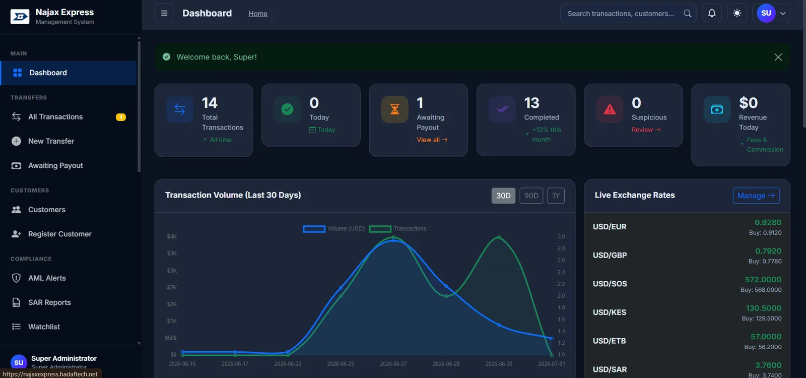 Najax Express dashboard — KPIs, transaction volume and live exchange rates